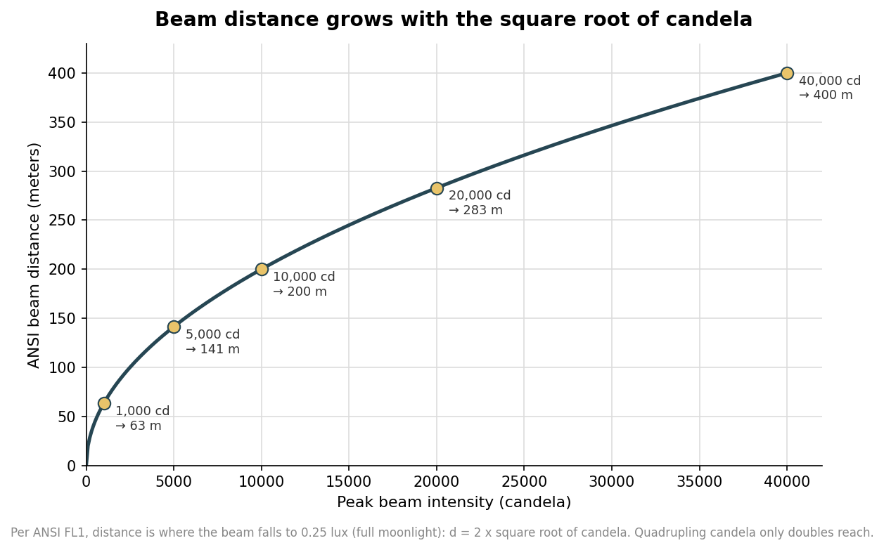 Line chart showing ANSI beam distance rising with the square root of candela, with example points from 1,000 to 40,000 candela