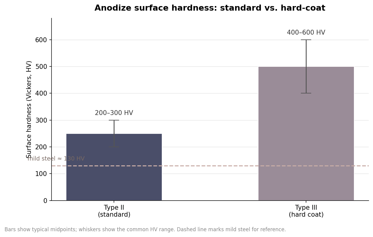 Bar chart with error bars comparing anodize surface hardness in Vickers: Type II around 200 to 300 HV and Type III around 400 to 600 HV, with a reference line at 130 for mild steel