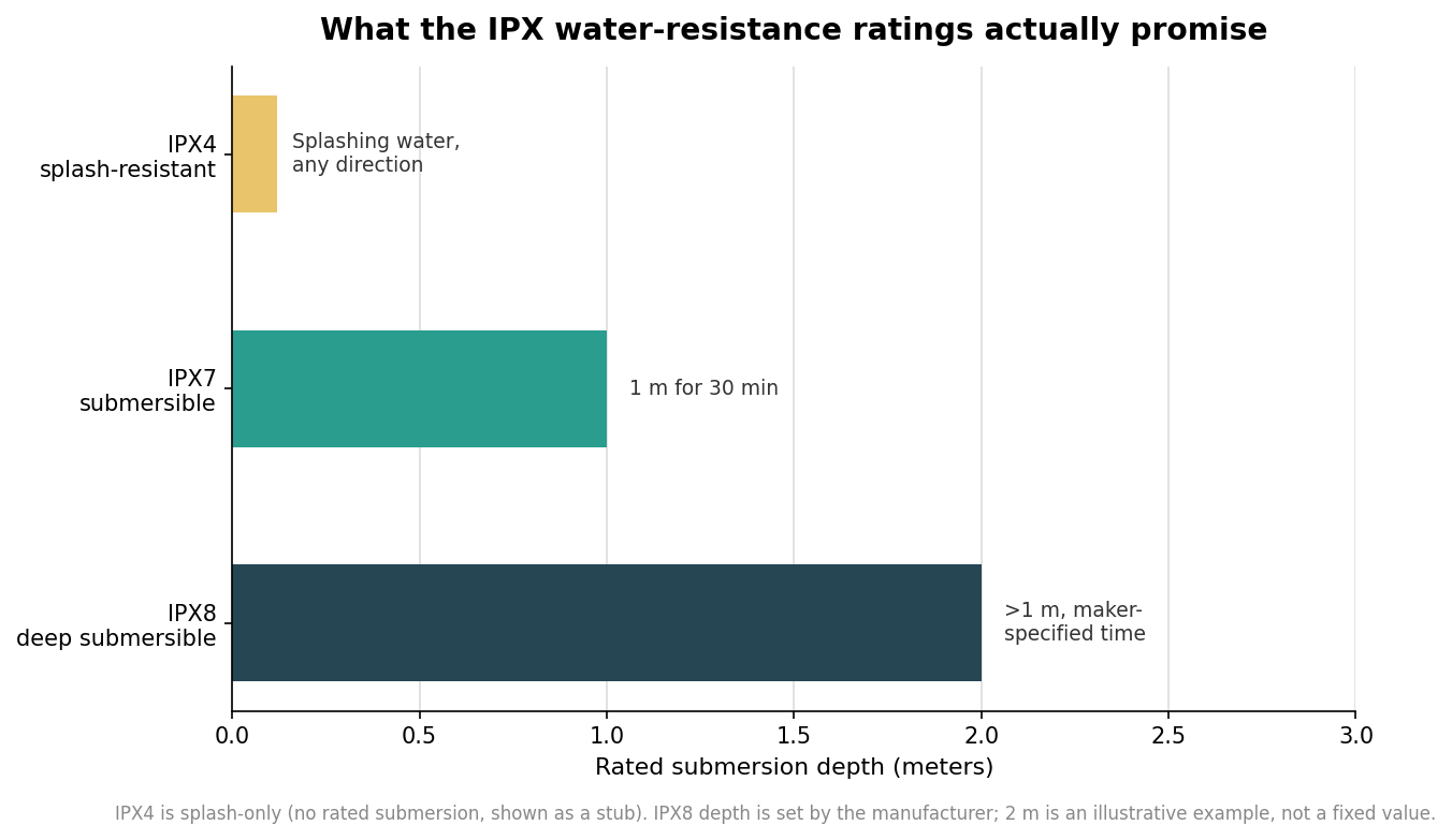 Horizontal bar chart comparing IPX4, IPX7, and IPX8 water-resistance ratings by rated submersion depth